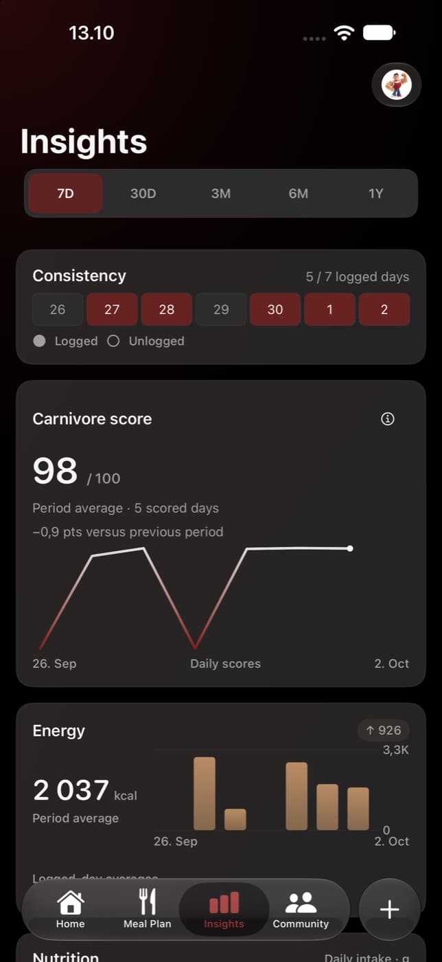 Carnivor Insights showing a Carnivore Score period average, scored-day count, and daily score chart.